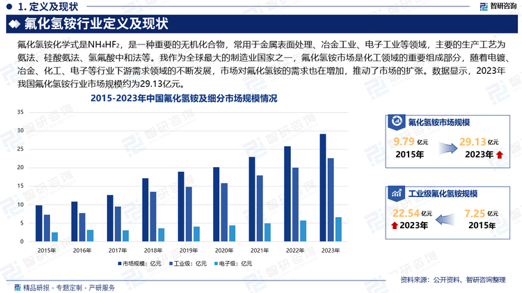 我作為全球最大的制造業(yè)國(guó)家之一，氟化氫銨市場(chǎng)是化工領(lǐng)域的重要組成部分，隨著電鍍、冶金、化工、電子等行業(yè)下游需求領(lǐng)域的不斷發(fā)展，市場(chǎng)對(duì)氟化氫銨的需求也在增加，推動(dòng)了市場(chǎng)的擴(kuò)張。金屬表面處理是氟化氫銨的主要應(yīng)用領(lǐng)域之一，它在不銹鋼、鋁等金屬的蝕刻和清洗中發(fā)揮重要作用。此外，電子行業(yè)中的半導(dǎo)體制造和化學(xué)品生產(chǎn)等領(lǐng)域也需要大量的氟化氫銨。數(shù)據(jù)顯示，2023年我國(guó)氟化氫銨行業(yè)市場(chǎng)規(guī)模約為29.13億元。其中工業(yè)級(jí)市場(chǎng)約為22.54億元，電子級(jí)市場(chǎng)約為6.59億元。