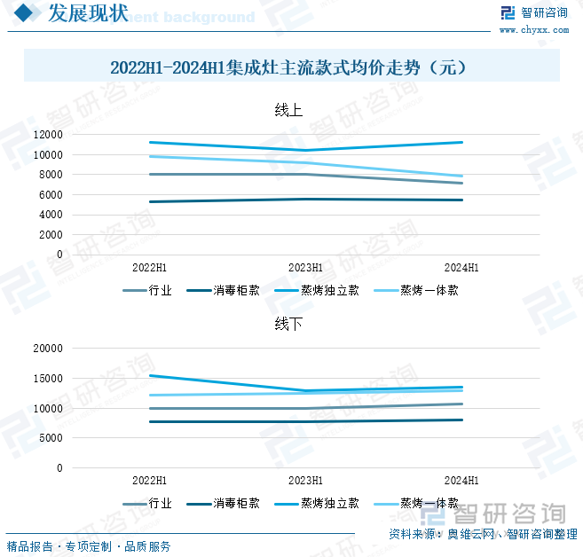 2022H1-2024H1集成灶主流款式均价走势（元）