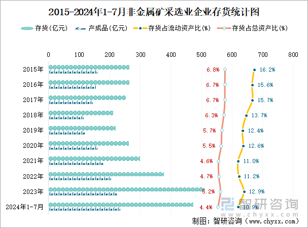 2015-2024年1-7月非金属矿采选业企业存货统计图