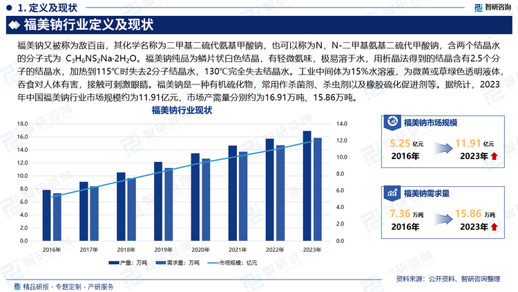 福美钠又被称为敌百亩，其化学名称为二甲基二硫代氨基甲酸钠，也可以称为N，N-二甲基氨基二硫代甲酸钠，含两个结晶水的分子式为 C3H6NS2Na·2H2O。福美钠纯品为鳞片状白色结晶，有轻微氨味，极易溶于水，用析晶法得到的结晶含有2.5个分子的结晶水，加热到115℃时失去2分子结晶水，130℃完全失去结晶水。工业中间体为15%水溶液，为微黄或草绿色透明液体，吞食对人体有害，接触可刺激眼睛。福美钠是一种有机硫化物，常用作杀菌剂、杀虫剂以及橡胶硫化促进剂等。据统计，2023年中国福美钠行业市场规模约为11.91亿元，市场产需量分别约为16.91万吨、15.86万吨。