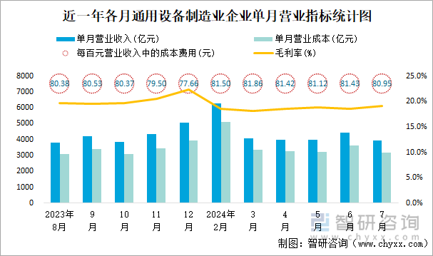 近一年各月通用设备制造业企业单月营业指标统计图