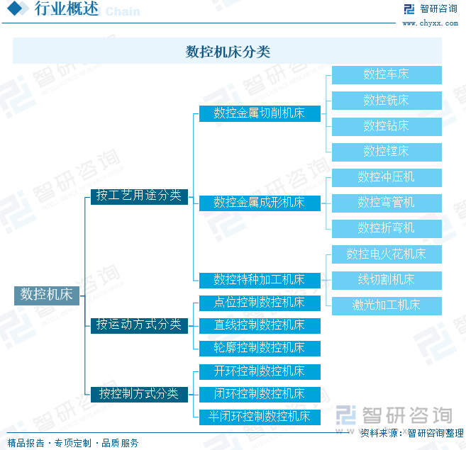 数控机床分类