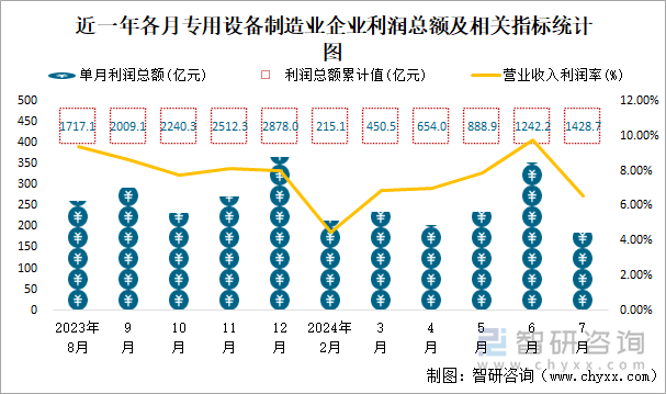 近一年各月专用设备制造业企业利润总额及相关指标统计图