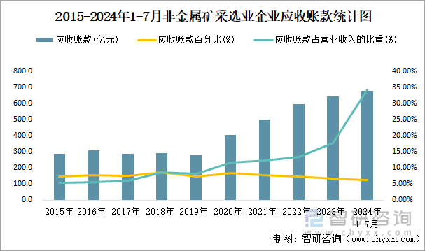 2015-2024年1-7月非金属矿采选业企业应收账款统计图