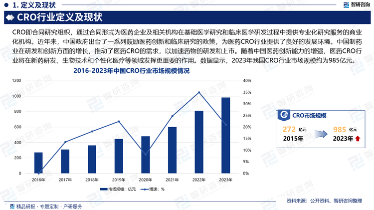 药物开发的成本不断上升，使得制药公司寻求外部合作伙伴来降低成本并加速开发进程。医药CRO公司通常拥有广泛的专业知识和资源，能够为药物开发提供多种支持，包括临床试验设计、监测、数据管理等。近年来，中国政府出台了一系列鼓励医药创新和临床研究的政策，为医药CRO行业提供了良好的发展环境。中国制药业在研发和创新方面的增长，推动了医药CRO的需求，以加速药物的研发和上市。随着中国医药创新能力的增强，医药CRO行业将在新药研发、生物技术和个性化医疗等领域发挥更重要的作用。数据显示，2023年我国CRO行业市场规模约为985亿元。