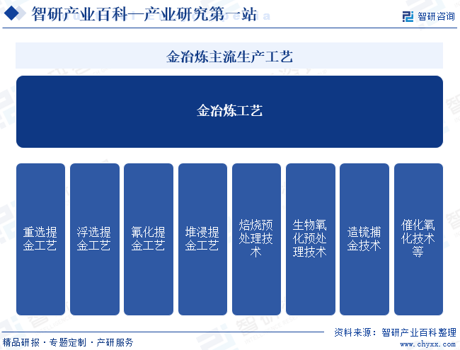 金冶炼主流生产工艺