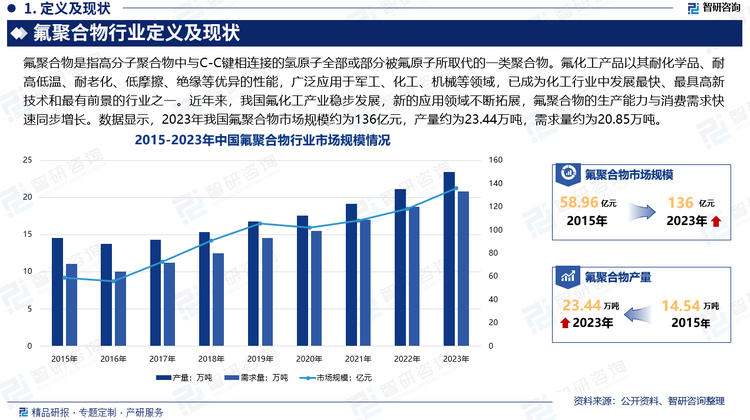 氟化工产品以其耐化学品、耐高低温、耐老化、低摩擦、绝缘等优异的性能，广泛应用于军工、化工、机械等领域，已成为化工行业中发展最快、最具高新技术和最有前景的行业之一。近年来，我国氟化工产业稳步发展，新的应用领域不断拓展，氟聚合物的生产能力与消费需求快速同步增长。数据显示，2023年我国氟聚合物市场规模约为136亿元，产量约为23.44万吨，需求量约为20.85万吨。