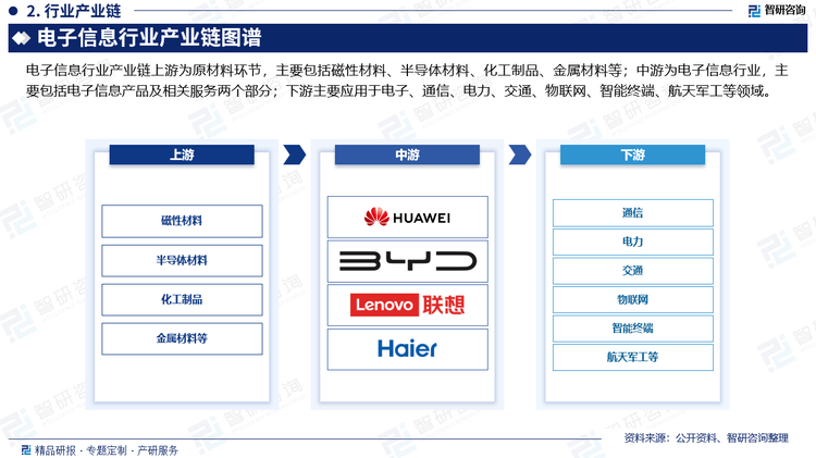 电子信息行业产业链上游为原材料环节，主要包括磁性材料、半导体材料、化工制品、金属材料等；中游为电子信息行业，主要包括电子信息产品及相关服务两个部分；下游主要应用于电子、通信、电力、交通、物联网、智能终端、航天军工等领域。