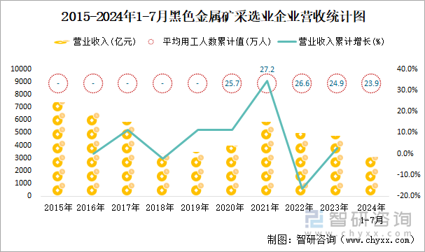 2015-2024年1-7月黑色金属矿采选业企业营收统计图