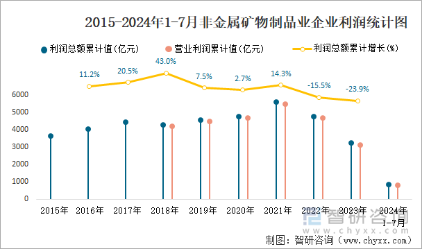 2015-2024年1-7月非金属矿物制品业企业利润统计图