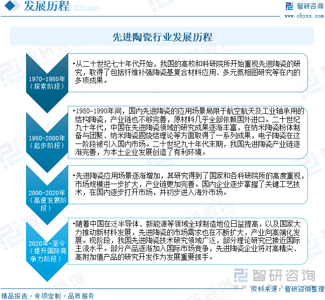 先进陶瓷行业发展历程