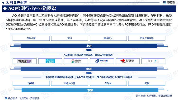 AOI检测行业产业链上游主要分为原材料及电子组件，其中原材料为制造AOI检测设备所必需的金属材料、塑料材料、橡胶材料等基础原材料；电子组件包括集成芯片、电子元器件、芯片等电子设备制造所必须的基础部件。AOI检测行业中游按照检测方式可以分为在线AOI检测设备和离线AOI检测设备；下游按照应用领域的不同可以分为PCB电路板行业、FPD平板显示器行业以及半导体行业。