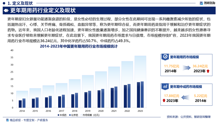 近年来，我国人口老龄化进程加速，更年期女性数量逐渐增多，加之国民健康意识的不断提升，越来越多的女性愿意寻求专业医疗帮助来缓解更年期症状，在此背景下，我国更年期用药市场需求与日俱增，市场规模持续扩容，2023年我国更年期用药行业市场规模达36.24亿元，其中化学药约占50.7%，中成药约占49.3%。