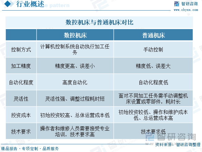 数控机床与普通机床对比