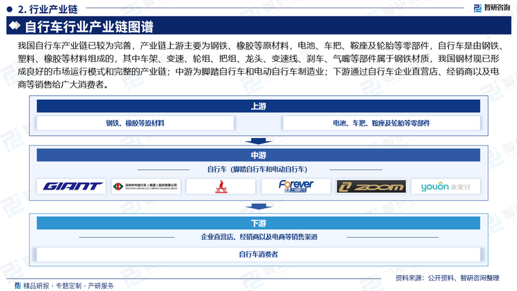 我国自行车产业链已较为完善，产业链上游主要为钢铁、橡胶等原材料，电池、车把、鞍座及轮胎等零部件，自行车是由钢铁、塑料、橡胶等材料组成的，其中车架、变速、轮组、把组、龙头、变速线、刹车、气嘴等部件属于钢铁材质，我国钢材现已形成良好的市场运行模式和完整的产业链；中游为脚踏自行车和电动自行车制造业；下游通过自行车企业直营店、经销商以及电商等销售给广大消费者。