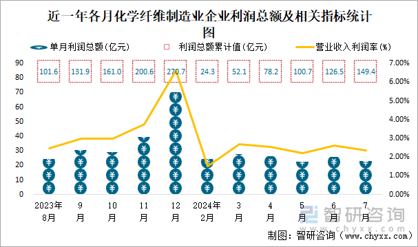 近一年各月化学纤维制造业企业利润总额及相关指标统计图