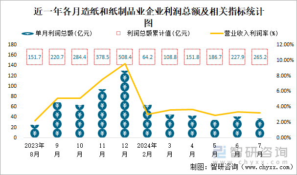 近一年各月造纸和纸制品业企业利润总额及相关指标统计图