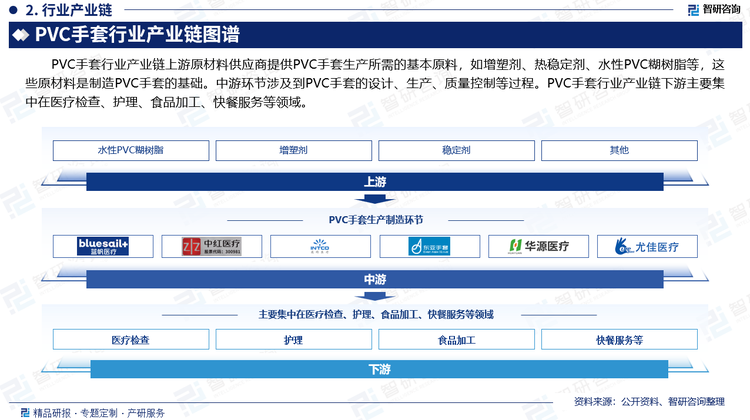 PVC手套行業(yè)產(chǎn)業(yè)鏈上游原材料供應(yīng)商提供PVC手套生產(chǎn)所需的基本原料，如增塑劑、熱穩(wěn)定劑、水性PVC糊樹脂等，這些原材料是制造PVC手套的基礎(chǔ)。中游環(huán)節(jié)涉及到PVC手套的設(shè)計、生產(chǎn)、質(zhì)量控制等過程。PVC手套行業(yè)產(chǎn)業(yè)鏈下游主要集中在醫(yī)療檢查、護理、食品加工、快餐服務(wù)等領(lǐng)域。