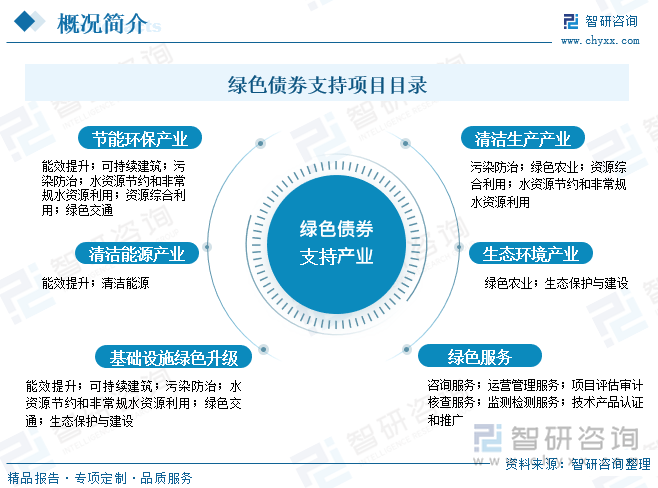 绿色债券支持项目目录