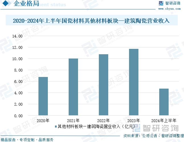 2020-2024年上半年国瓷材料其他材料板块—建筑陶瓷营业收入