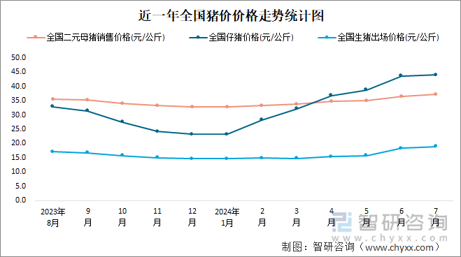 近一年全国猪价价格走势统计图