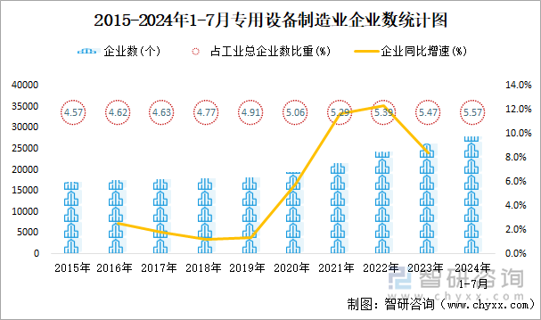 2015-2024年1-7月专用设备制造业企业数统计图