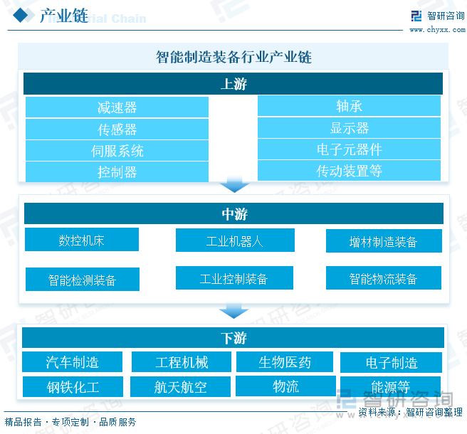 智能制造装备行业产业链 