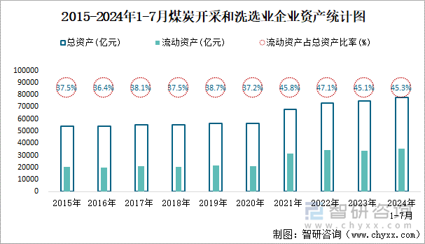 2015-2024年1-7月煤炭开采和洗选业企业资产统计图