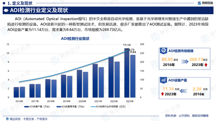 AOI（Automated Optical Inspection缩写）的中文全称是自动光学检测，是基于光学原理来对焊接生产中遇到的常见缺陷进行检测的设备。AOI是新兴起的一种新型测试技术，但发展迅速，很多厂家都推出了AOI测试设备。据统计，2023年我国AOI设备产量为11.14万台，需求量为9.64万台，市场规模为269.73亿元。