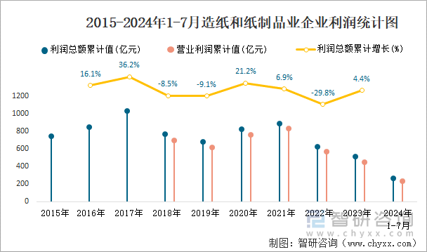 2015-2024年1-7月造纸和纸制品业企业利润统计图