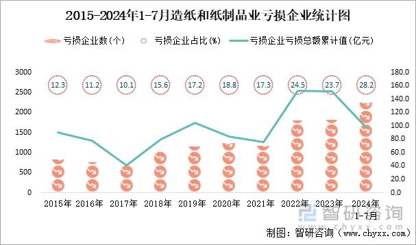 2015-2024年1-7月造纸和纸制品业工业亏损企业统计图