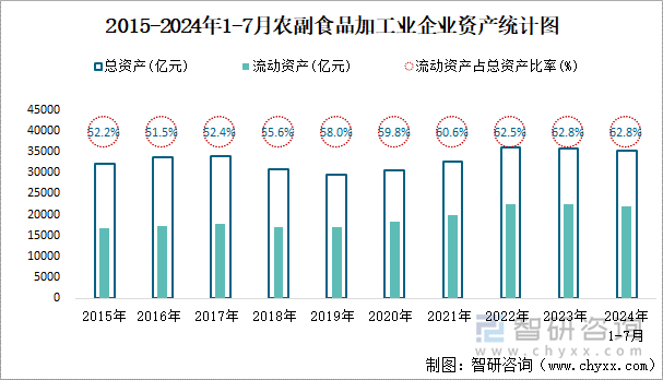 2015-2024年1-7月农副食品加工业企业资产统计图