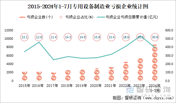 2015-2024年1-7月专用设备制造业工业亏损企业统计图