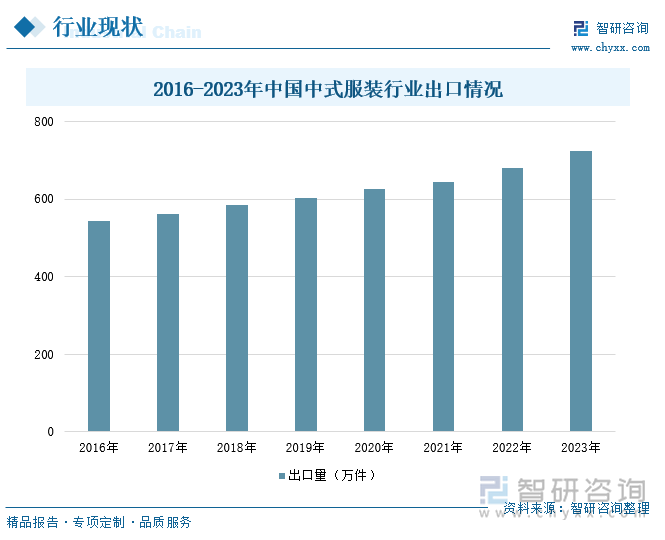 2016-2023年中国中式服装行业出口情况