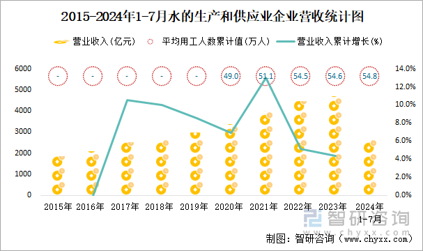 2015-2024年1-7月水的生产和供应业企业营收统计图