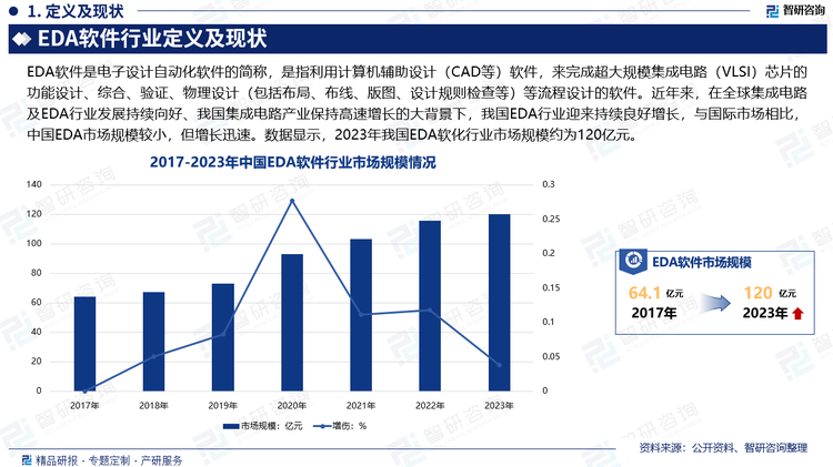 EDA行业状况与集成电路产业发展情况息息相关，近年来，在全球集成电路及EDA行业发展持续向好、我国集成电路产业保持高速增长的大背景下，我国EDA行业迎来持续良好增长，与国际市场相比，中国EDA市场规模较小，但增长迅速。数据显示，2023年我国EDA软化行业市场规模约为120亿元。