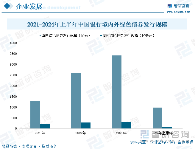 2021-2024年上半年中国银行境内外绿色债券发行规模