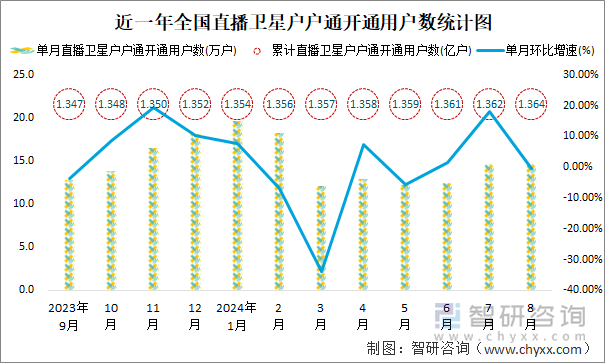 近一年全国直播卫星户户通开通用户数统计图 