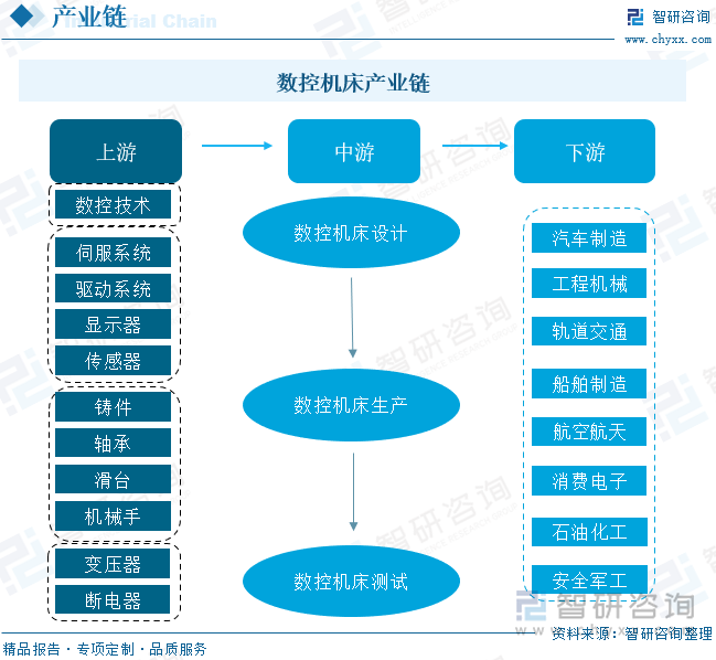 数控机床产业链