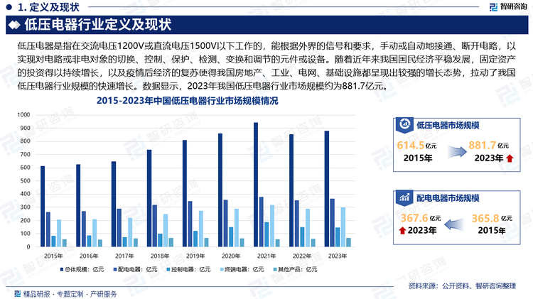 随着近年来我国国民经济平稳发展，固定资产的投资得以持续增长，带动了我国工业、建筑业及社会用电量的稳步增长。同时，随着疫情后经济的复苏、“双碳”、数字化等重大趋势，我国房地产、工业、电网、基础设施都呈现出较强的增长态势，拉动了我国低压电器行业规模的快速增长。数据显示，2023年我国低压电器行业市场规模约为881.7亿元。