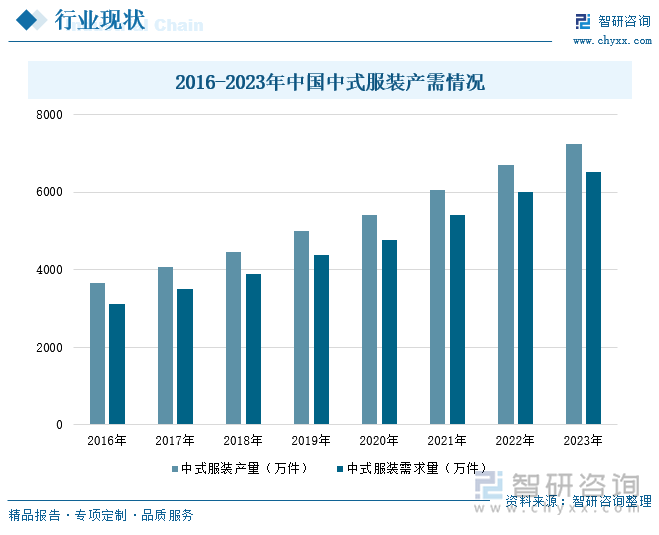 2016-2023年中国中式服装产需情况