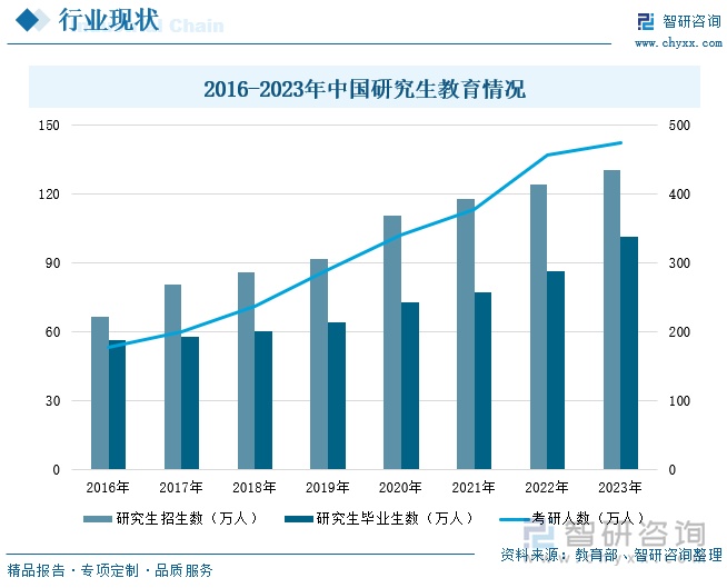 2016-2023年中国研究生教育情况