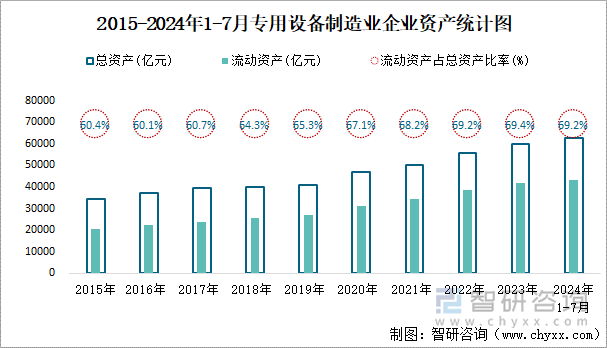 2015-2024年1-7月专用设备制造业企业资产统计图