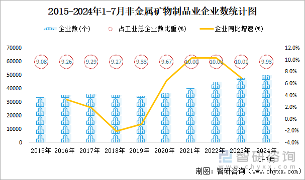 2015-2024年1-7月非金属矿物制品业企业数统计图