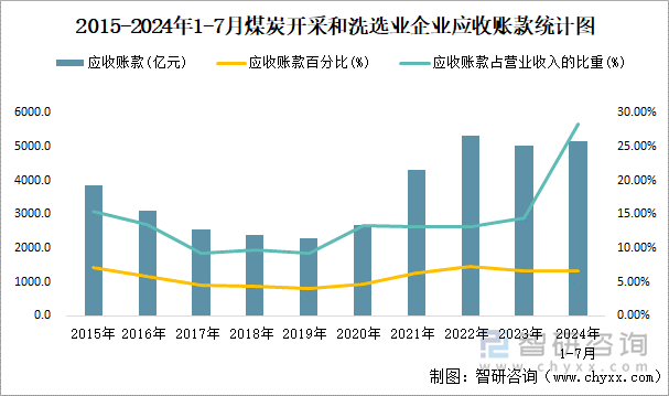 2015-2024年1-7月煤炭开采和洗选业企业应收账款统计图