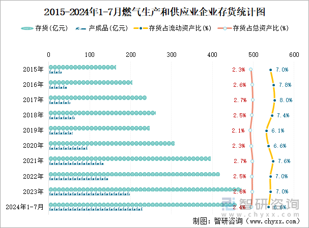 2015-2024年1-7月燃气生产和供应业企业存货统计图