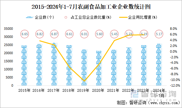 2015-2024年1-7月农副食品加工业企业数统计图