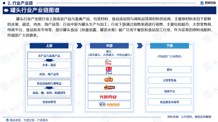 罐头行业产业链行业的上游由农产品与畜禽产品、包装材料、食品添加剂与调味品等原材料供应商，主要原材料来自于新鲜的水果、蔬菜、肉类、海产品等；行业中游为罐头生产与加工；行业下游通过销售渠道进行销售，主要包括超市、大型零售商、电商平台、食品批发市场等，部分罐头食品（如番茄酱、罐装水果）被广泛用于餐饮和食品加工行业，作为菜肴的原料或配料，终端是广大消费者。