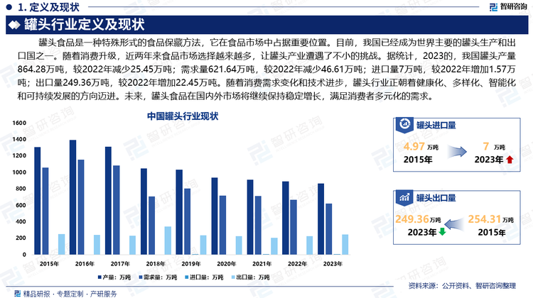 罐头行业是中国传统的出口产业，也是目前食品工业最重要的出口产品。目前，我国已经成为世界主要的罐头生产和出口国之一。随着消费升级，近两年来食品市场选择越来越多，让罐头产业遭遇了不小的挑战。据统计，2023的，我国罐头产量864.28万吨，较2022年减少25.45万吨；需求量621.64万吨，较2022年减少46.61万吨；进口量7万吨，较2022年增加1.57万吨；出口量249.36万吨，较2022年增加22.45万吨。随着消费需求变化和技术进步，罐头行业正朝着健康化、多样化、智能化和可持续发展的方向迈进。未来，罐头食品在国内外市场将继续保持稳定增长，满足消费者多元化的需求。