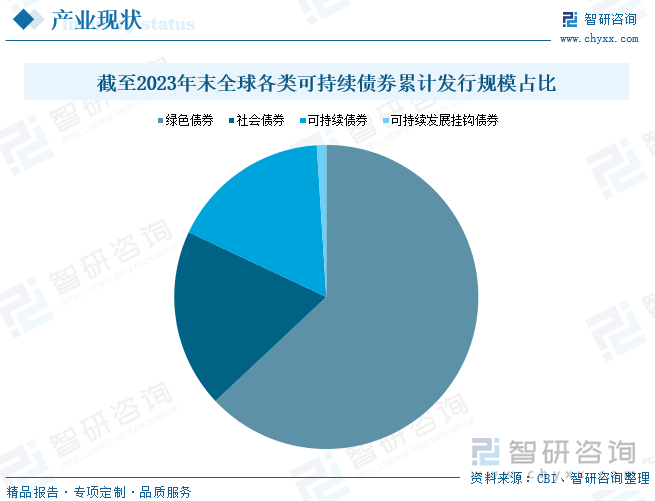 截至2023年末全球各类可持续债券累计发行规模占比